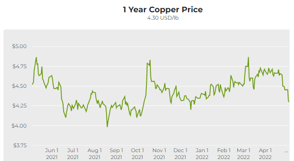 copper price