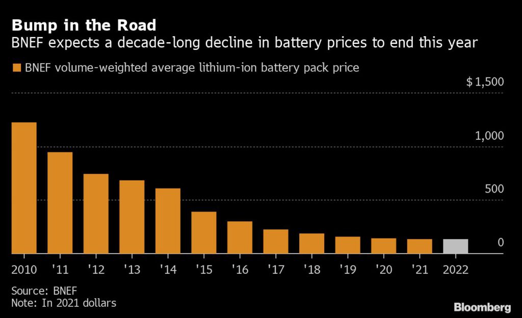 BNEF lithium-ion battery pack price