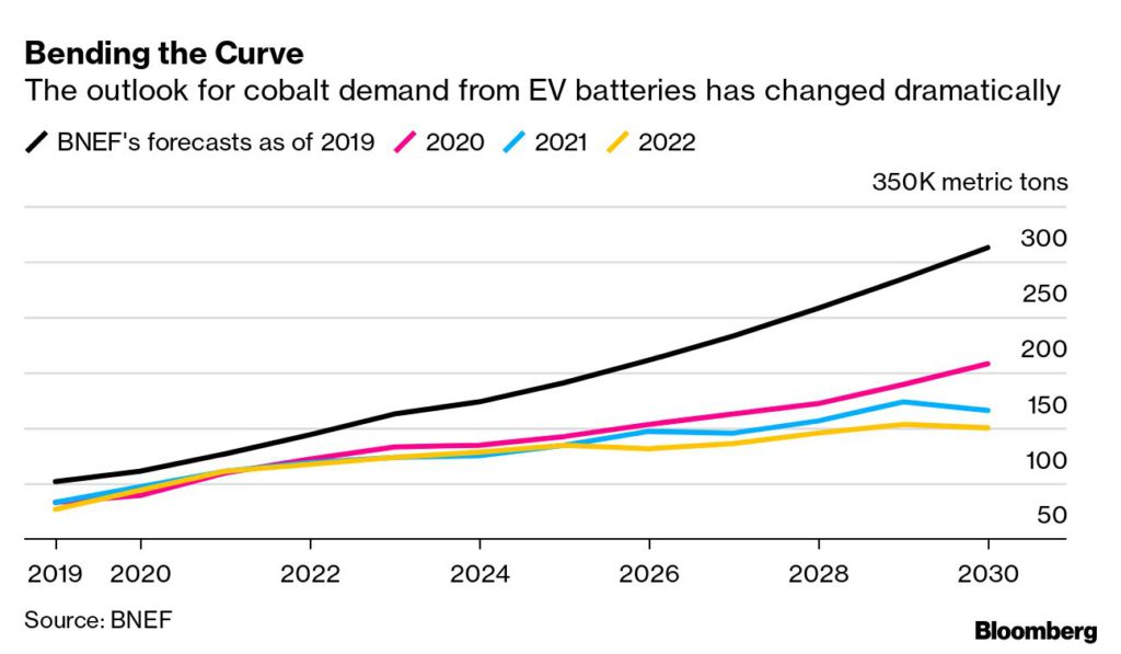 cobalt demand from EV batteries