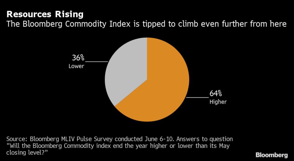 Bloomberg commodity index