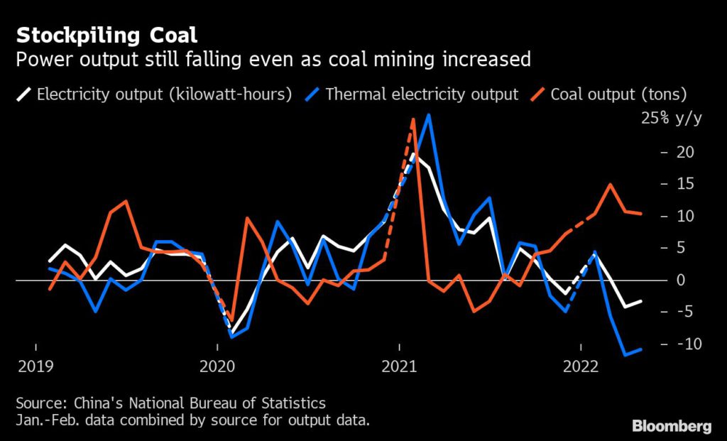 Power output still falling even as coal mining increased
