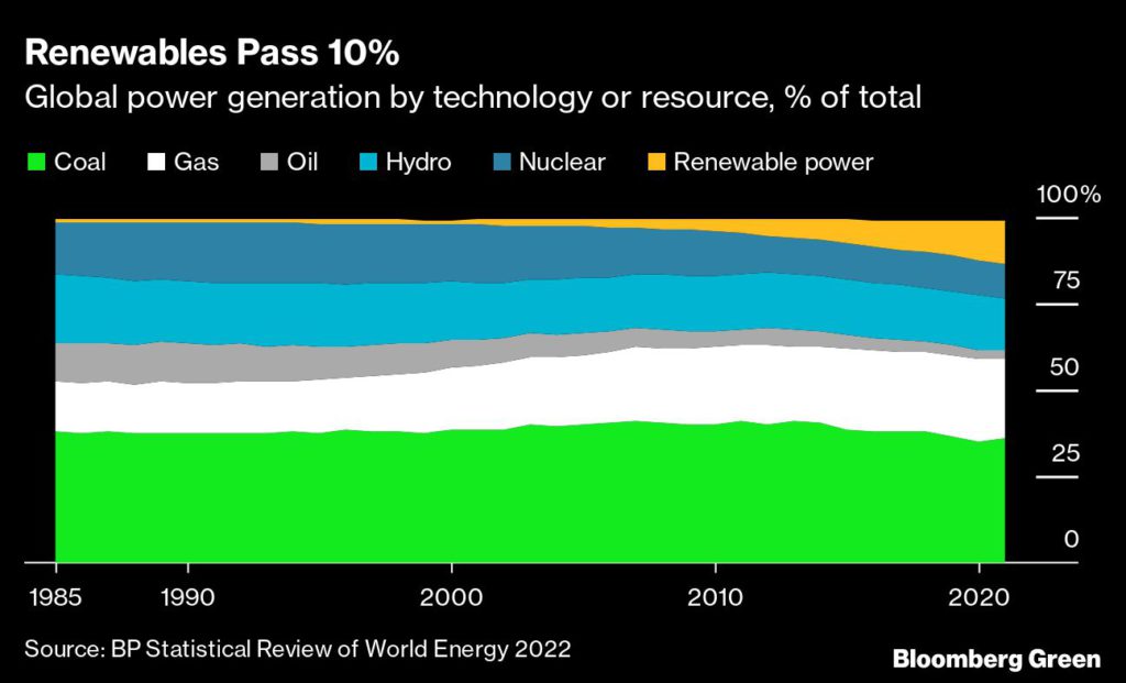 Global power generation by technology