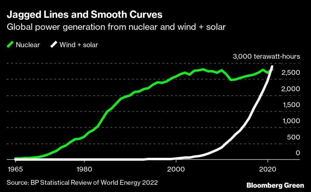 Power generation from nuclear, wind and solar