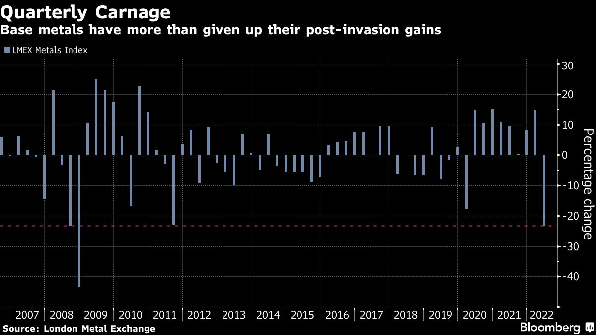 Base Metals Have More Than Given Up Their Post-invasion Gains - MINING.COM