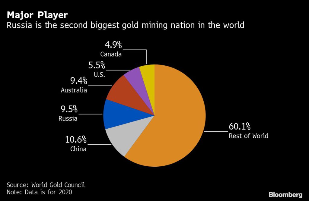G-7 set to ban new Russian gold imports in pledge backed by US