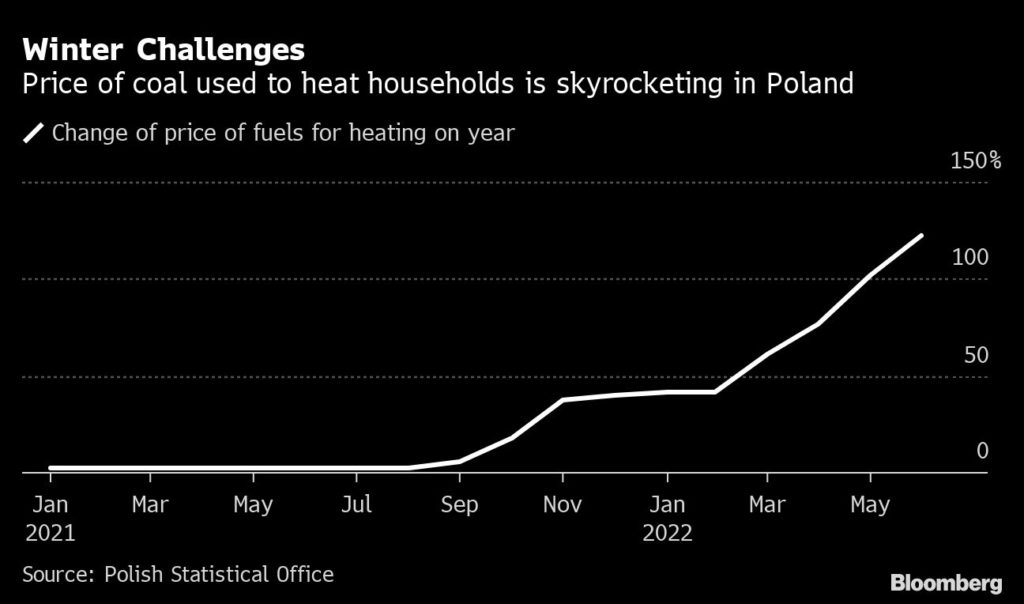 Coal price in Poland