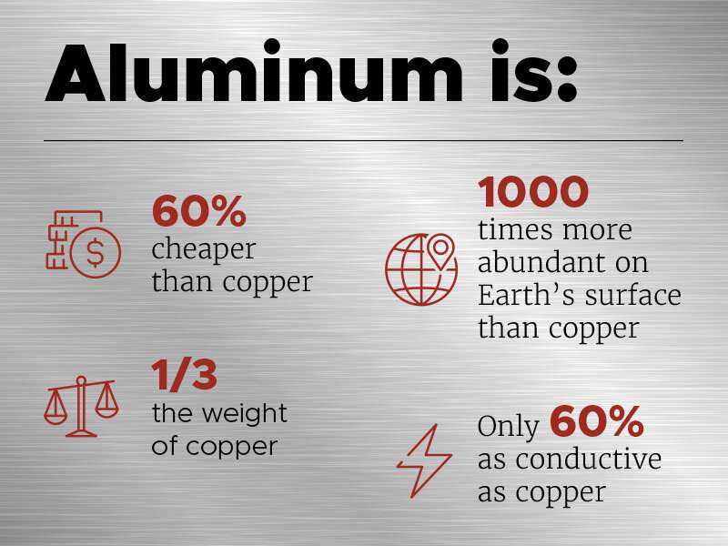 Aluminum ‘on steroids’ may be copper’s next competitor_1