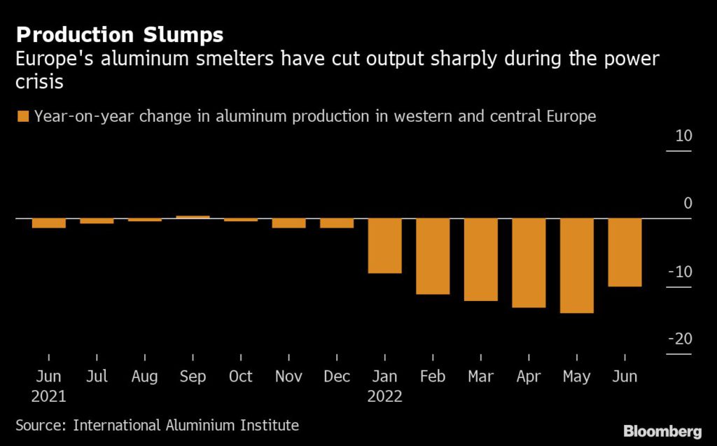 Europe aluminum production
