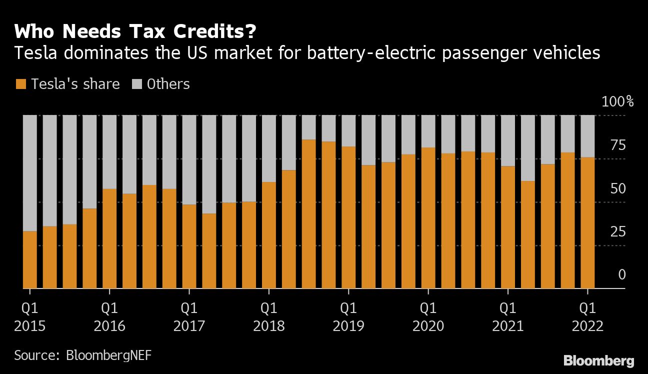 Who Needs Tax Credits? | Tesla dominates the US market for battery ...