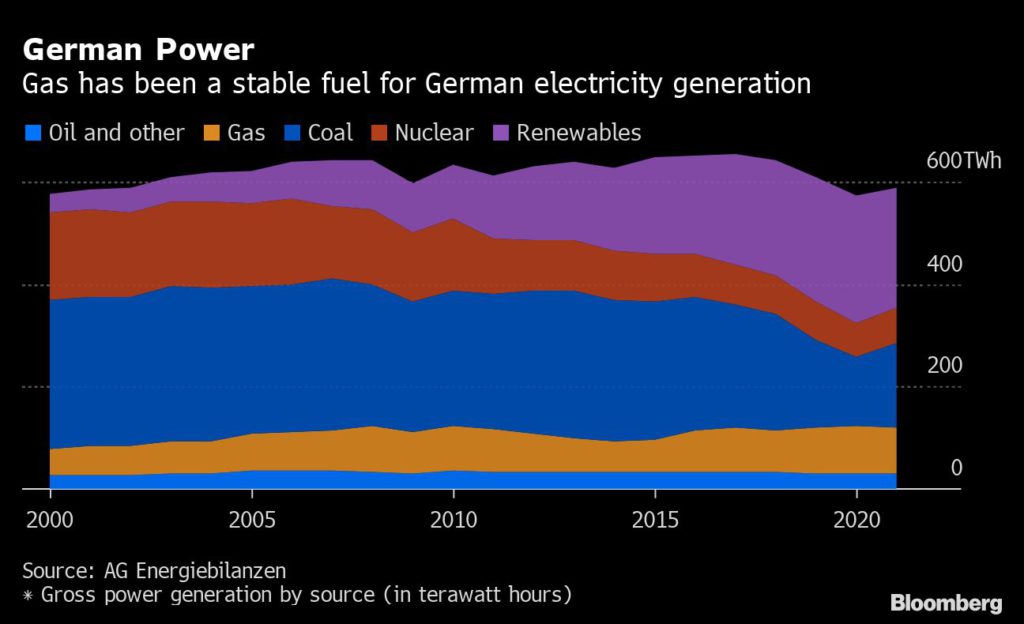 Germany may resort to nuclear plants to plug Russian gas gap