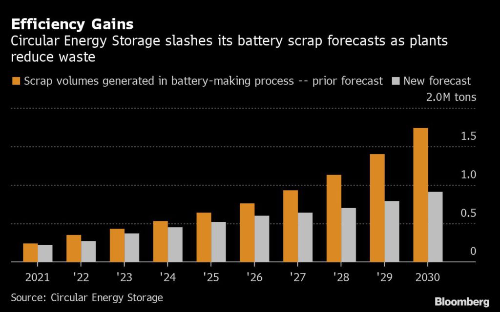 Scrap volumes generated in battery-making process