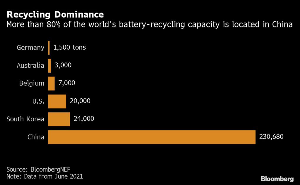 Battery Recycling Dominance