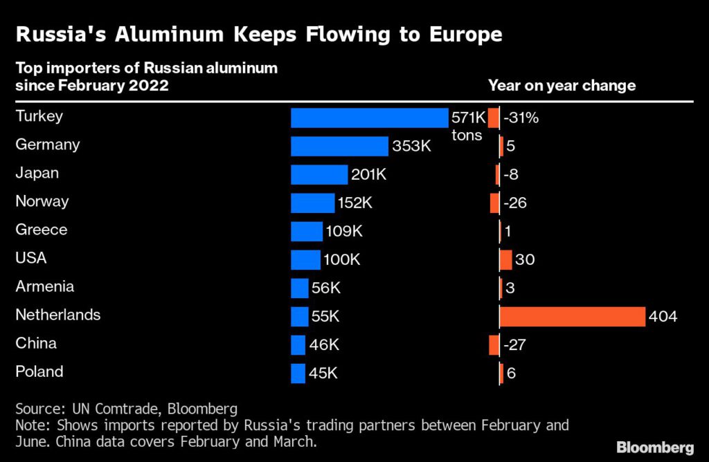 Top importers of Russian aluminun