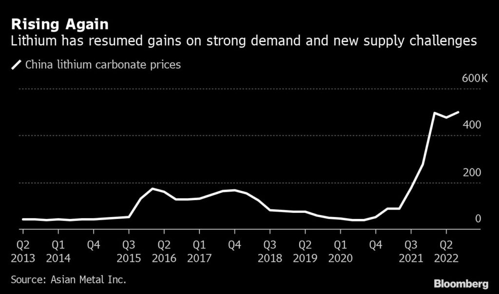 China lithium carbonate prices