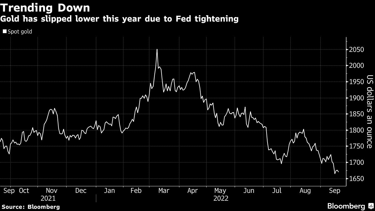 gold-price-drops-to-two-year-low-with-fed-rate-hike-in-focus-market