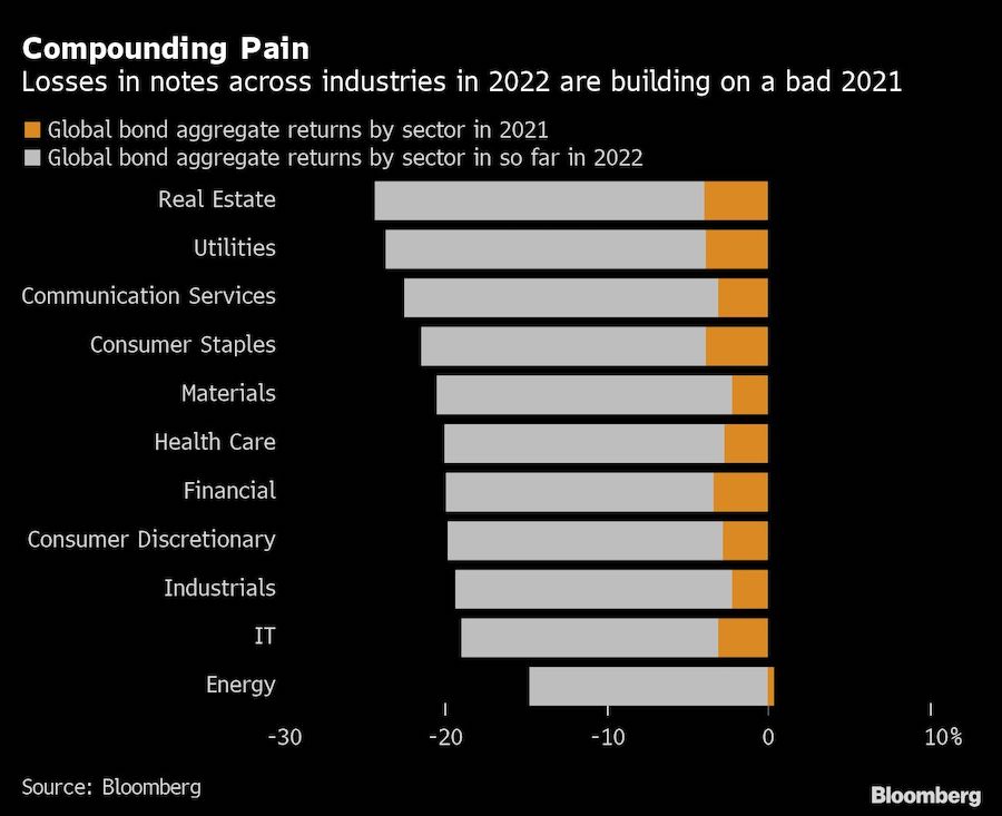 Bear market leaves bond investors with few places to hide