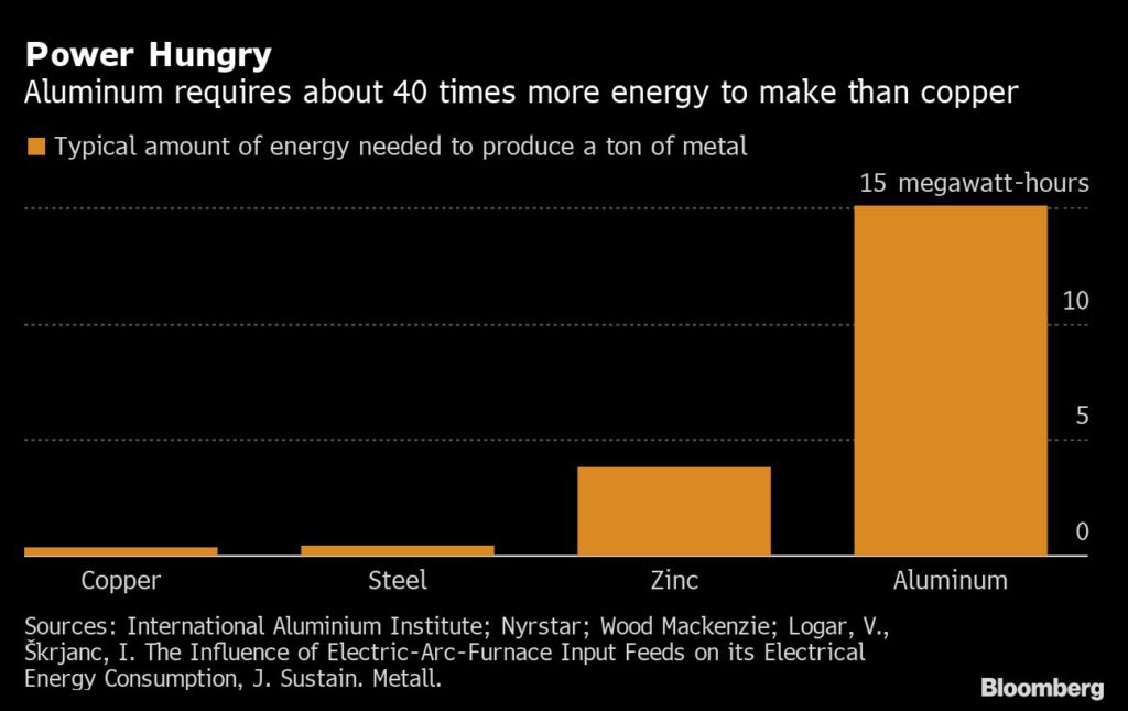 Metal Plants Feeding Europe’s Factories Face an Existential Crisis