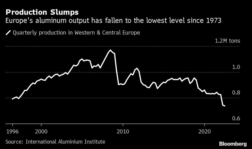 Metal plants feeding Europe’s factories face an existential crisis