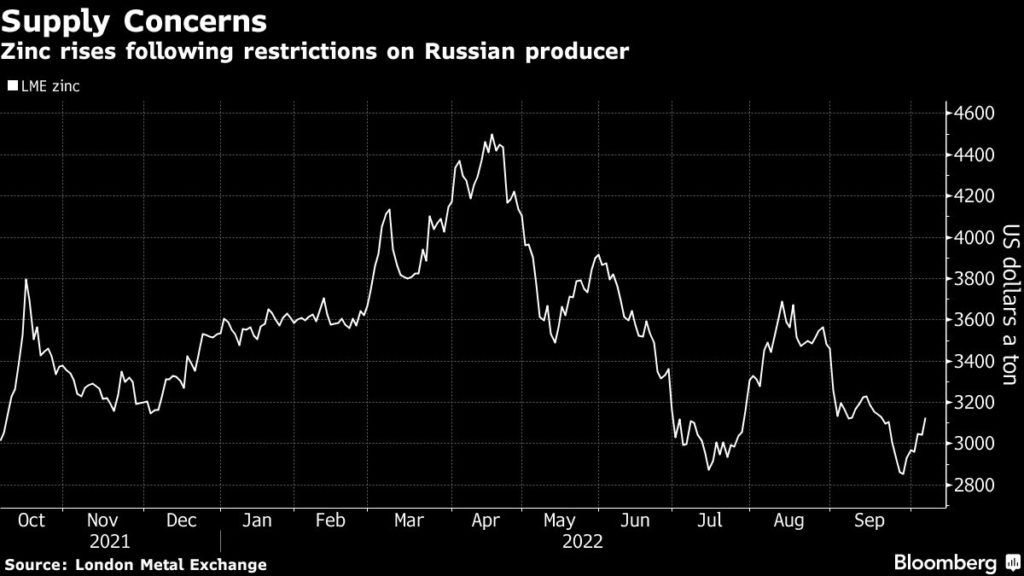 Zinc and aluminum prices rise as LME bans new metal from Russian