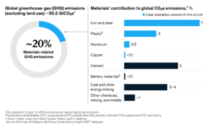 How green material producers, buyers can capture the green premiums