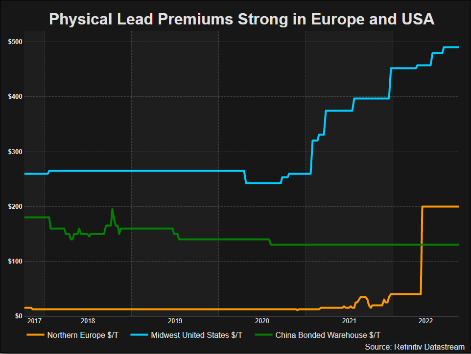 Physical Lead Premiums