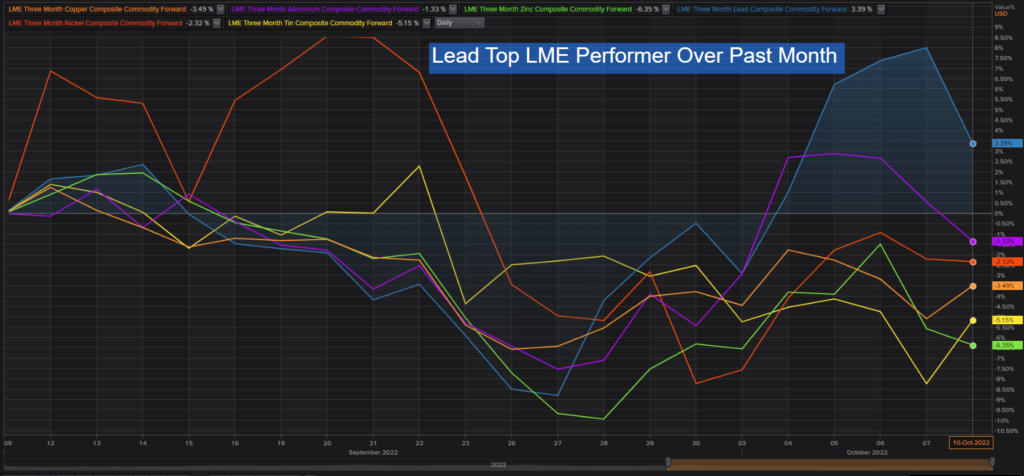 Lead Top LME Performer Over Past Month