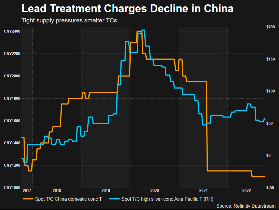 Lead Treatment Charges Decline in China