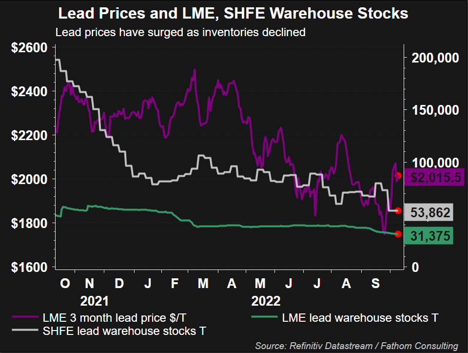 lead price