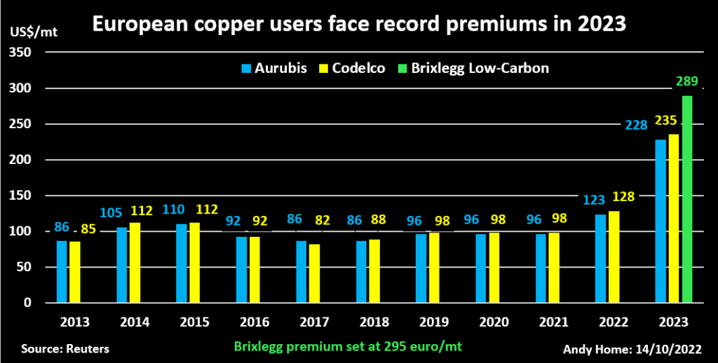 Producers announce record 2023 copper premiums for European buyers