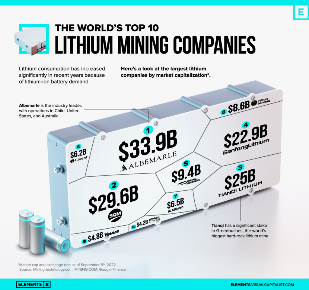 The world's top 10 lithium mining companies 