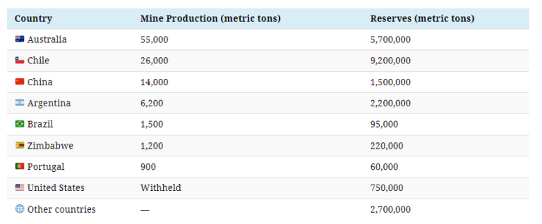 The world’s top 10 lithium mining companies - MINING.COM