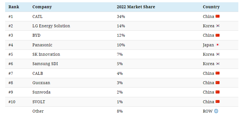 Global Top 10 EV Battery Manufacturers [2023]