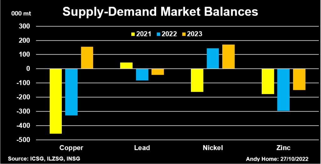 market balance for copper, lead, nickel, zinc