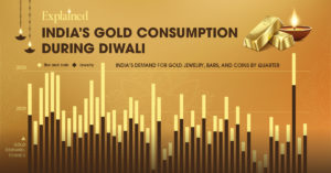 indias-gold-demand-during-diwali-shareable