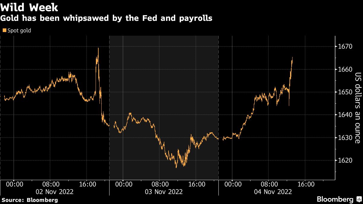 Gold Price Rises On Mixed Signal From US Jobs Data - MINING.COM