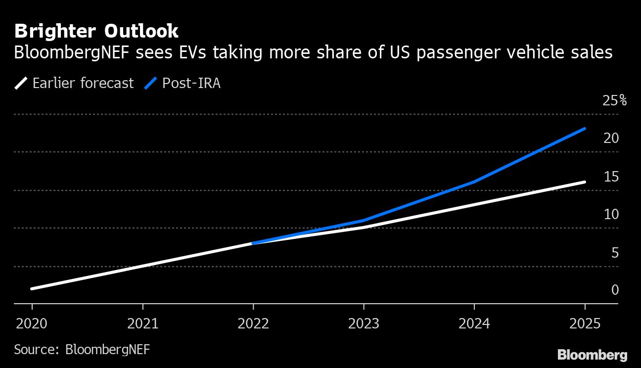 Brighter Outlook | BloombergNEF Sees EVs Taking More Share Of US ...