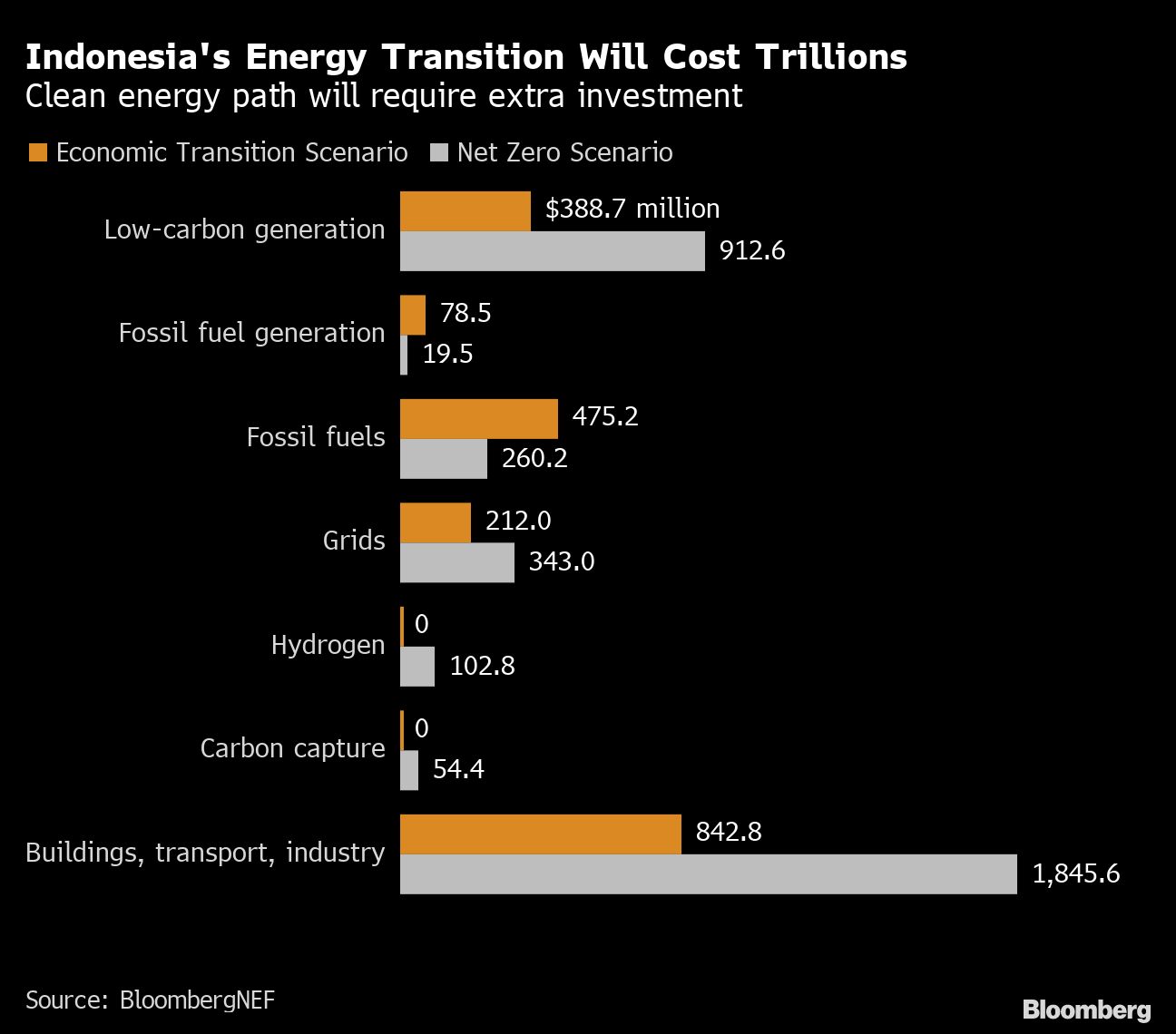 Indonesia's Energy Transition Will Cost Trillions | Clean Energy Path ...