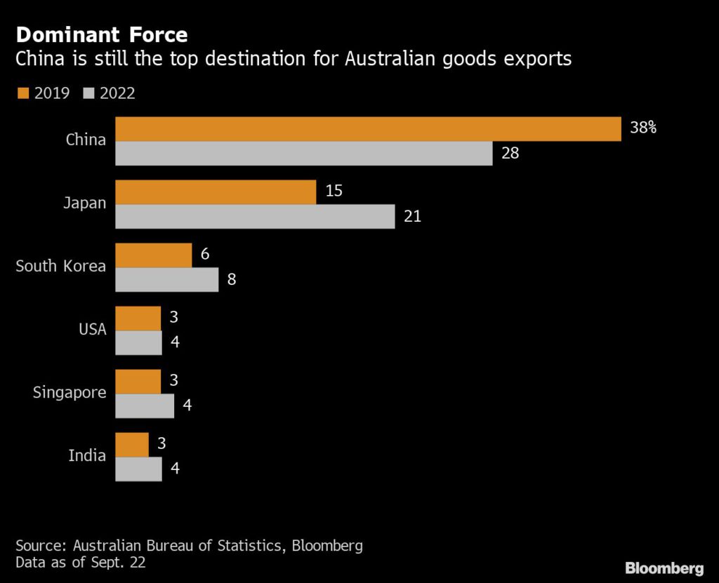 Australia Learns There’s No Replacement for the Chinese Consumer