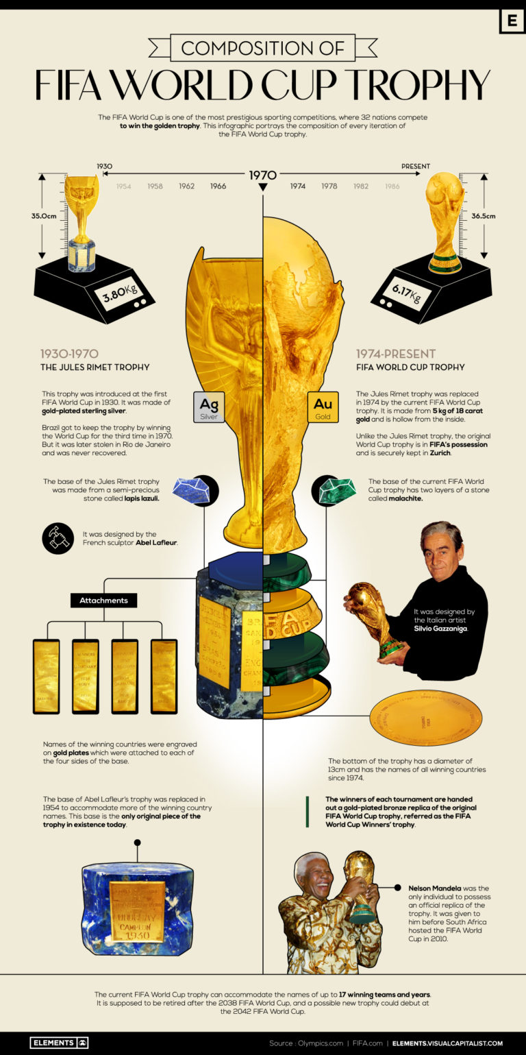 What is the FIFA World Cup trophy made of?