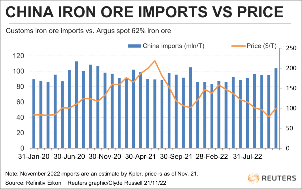 China iron imports versus prices