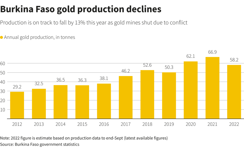 gold production in Burkina Faso