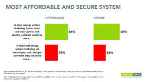 Majority of Canadians see clean energy as safer, more affordable - survey