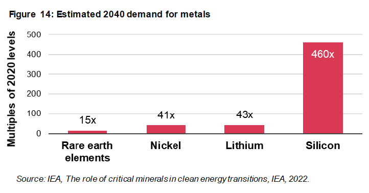 Estimated 2040 demand for metals - silicon