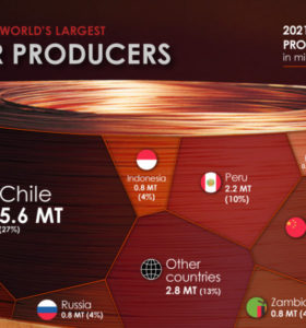 Visualizing-the-Worlds-Largest-Copper-Producers