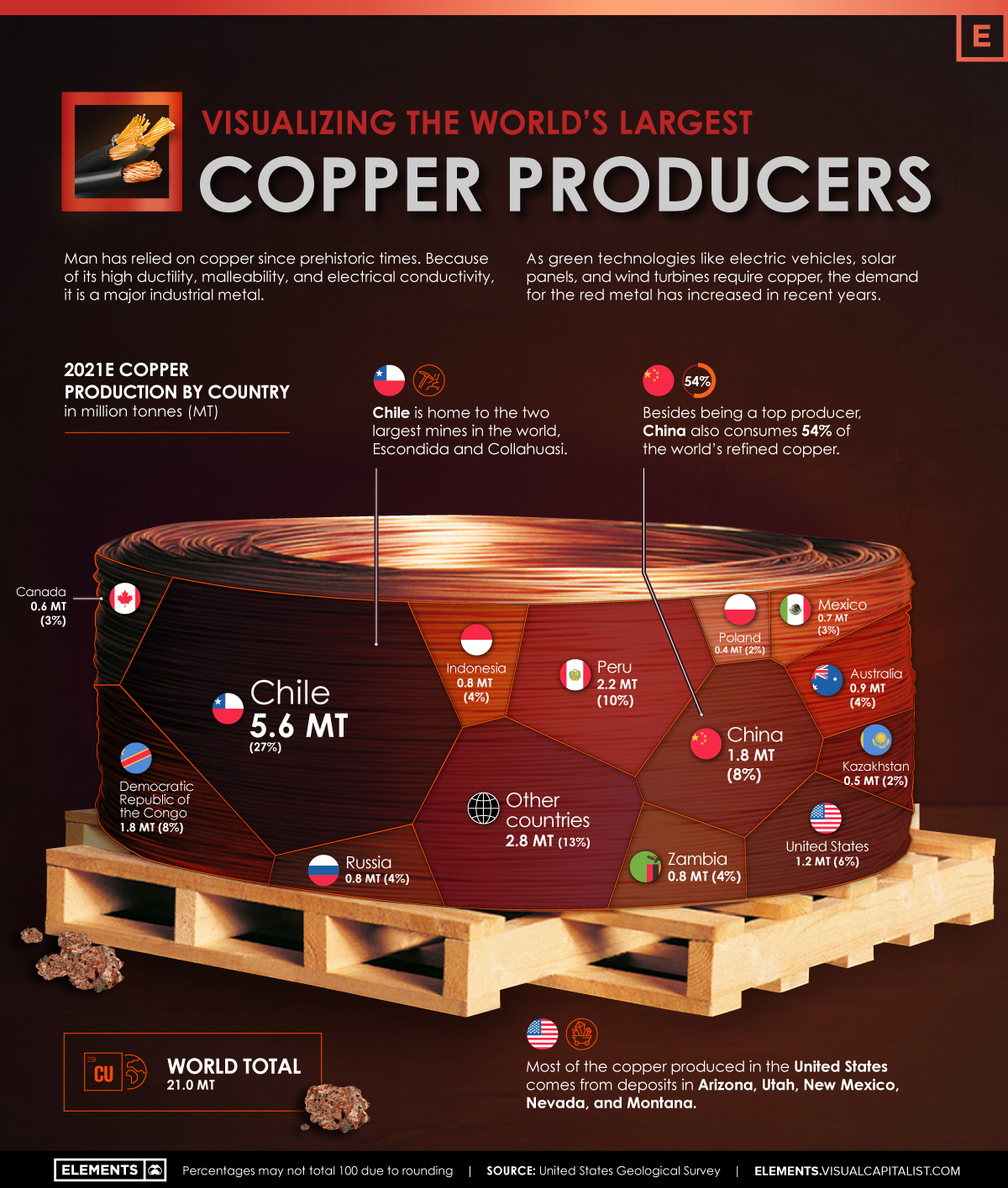 Visualizing The World s Largest Copper Producers MINING COM