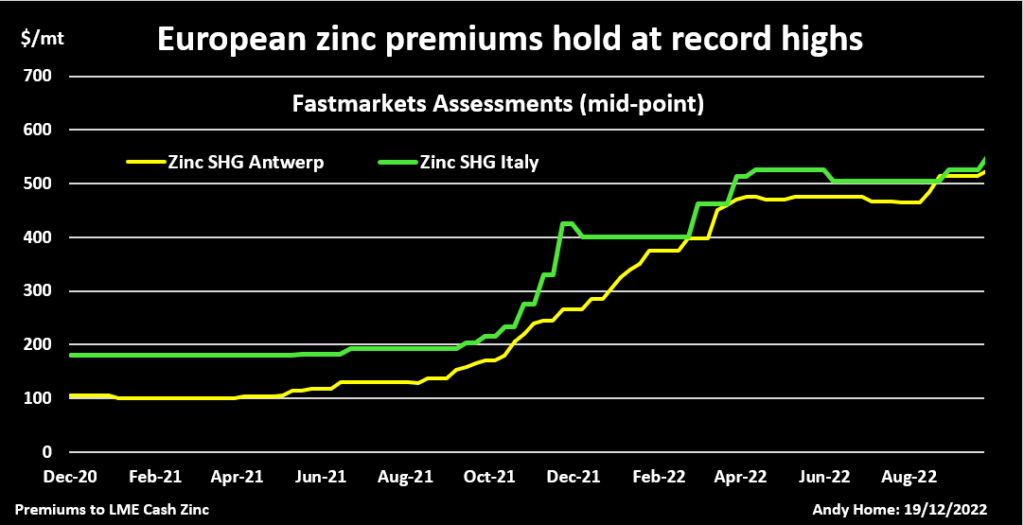 European physical zinc premiums hold new record highs