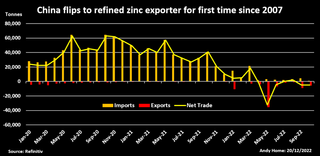 China flips to net exporter of refined zinc in 2022