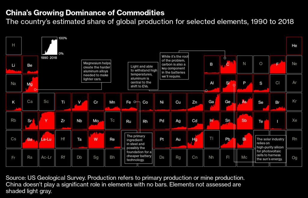 China's Growing Dominance of Commodities | The countrys estimated share of global production for selected elements, 1990 to 2018