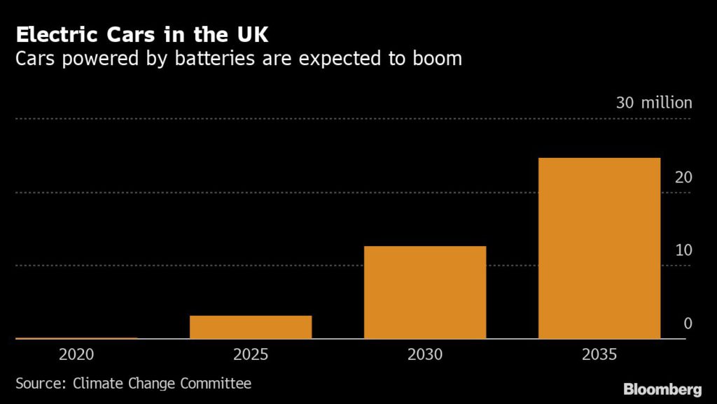 Electric Cars in the UK | Cars powered by batteries are expected to boom