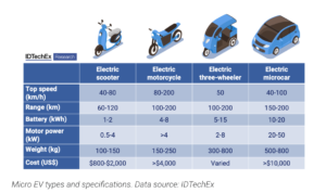 Micro EV types by IDTechEx